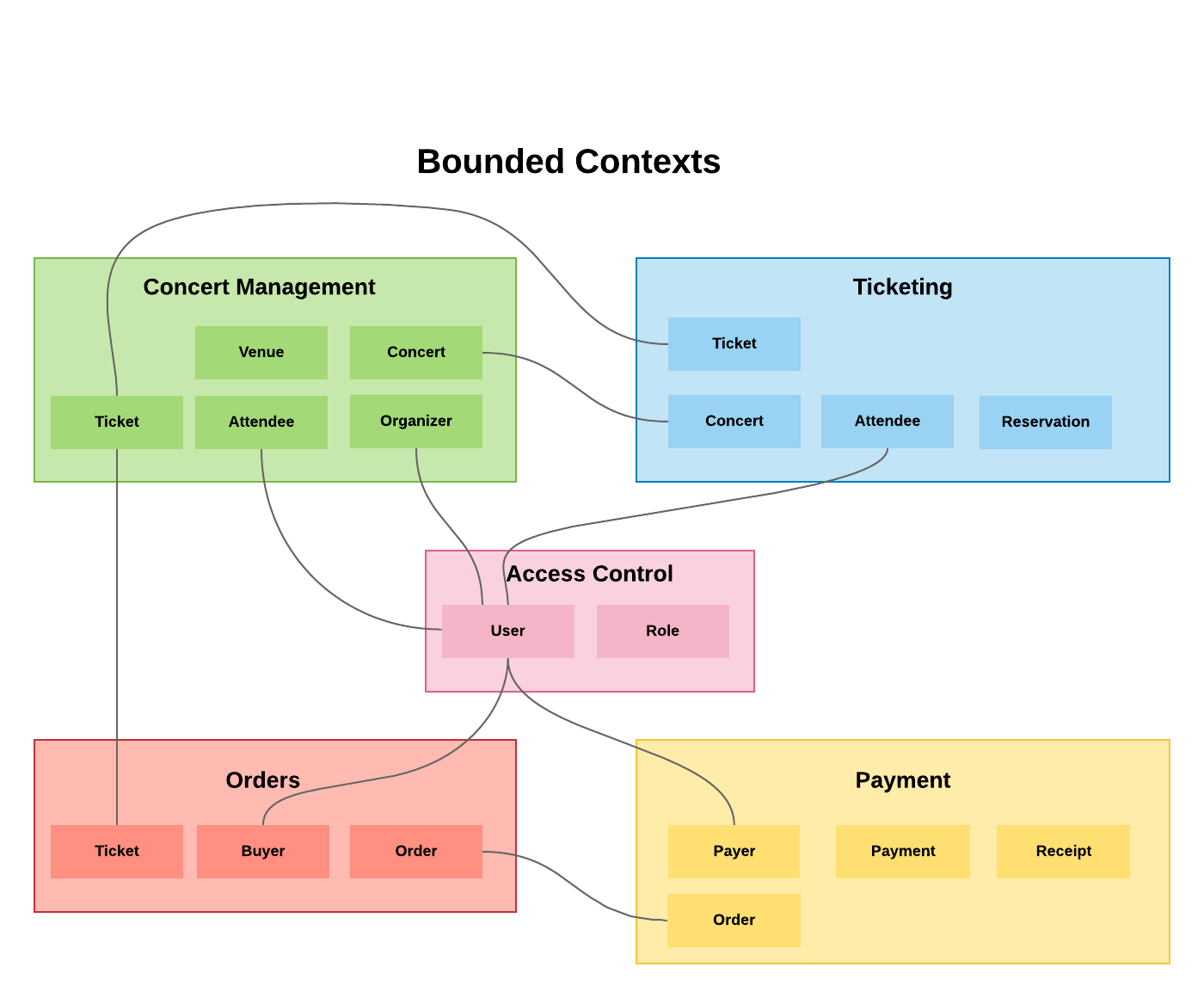 Bounded Contexts