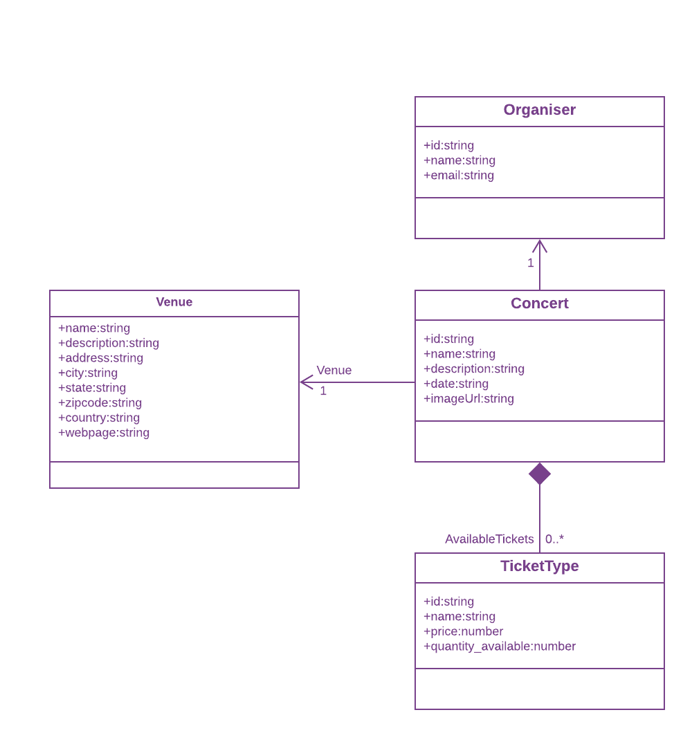 Concert Management Class Diagram