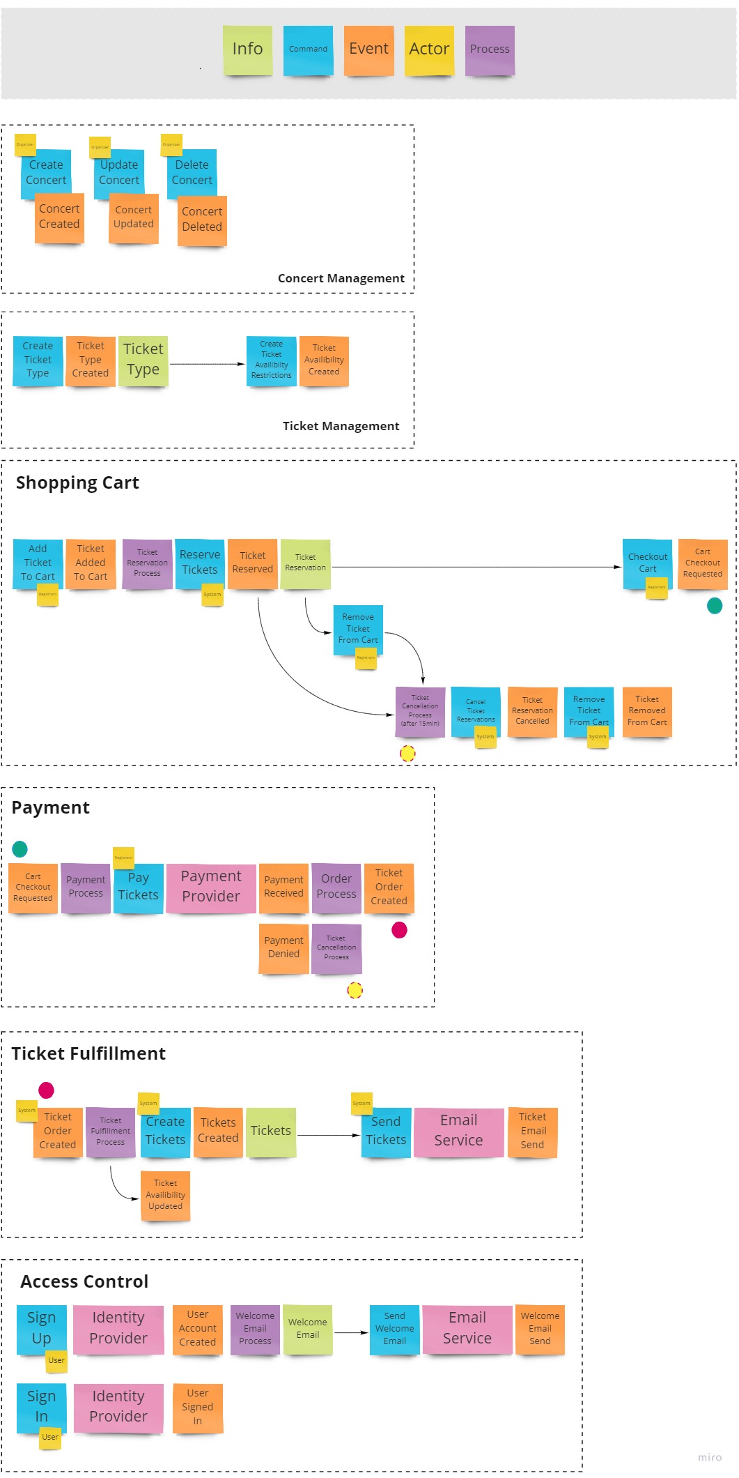 Event Storming